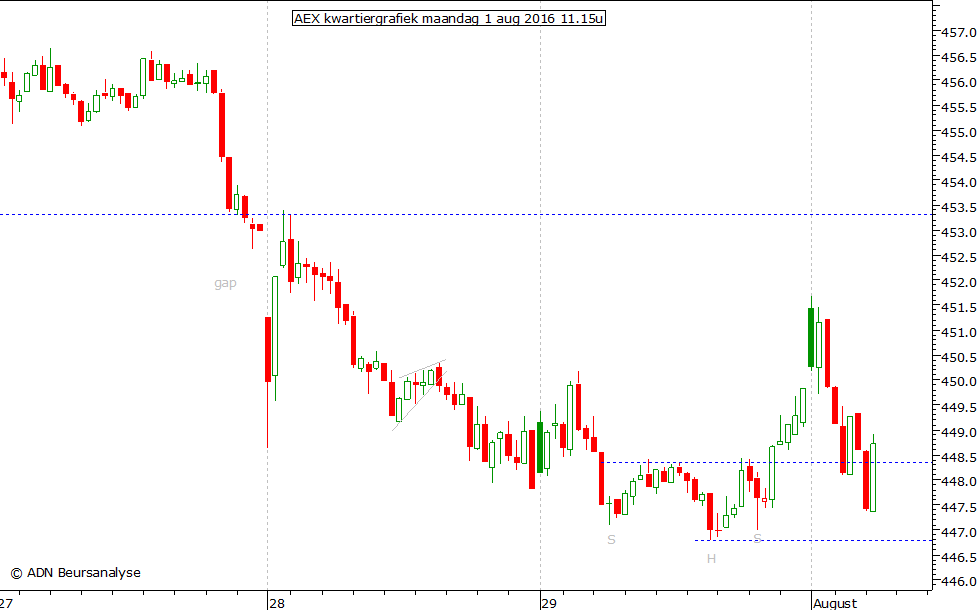 AEX kwartiergrafiek 010816 11.15u