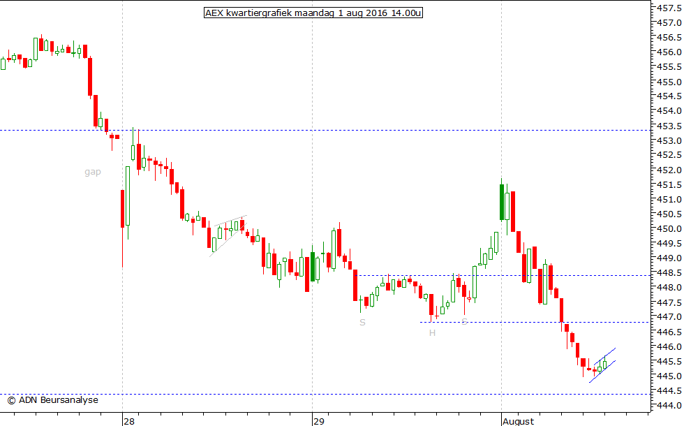 AEX kwartiergrafiek 010816 14.00u