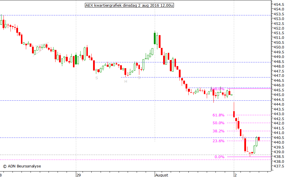 AEX kwartiergrafiek 020816 12.00u