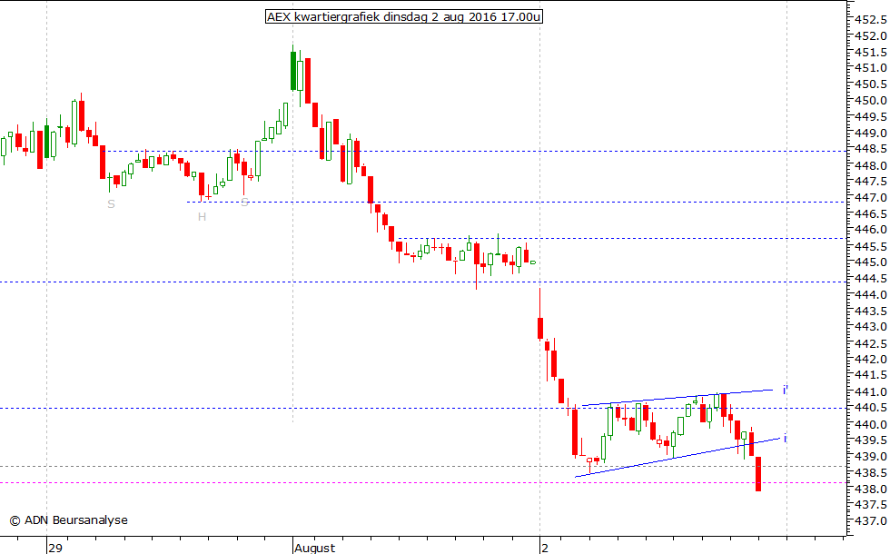 AEX kwartiergrafiek 020816 17.00u