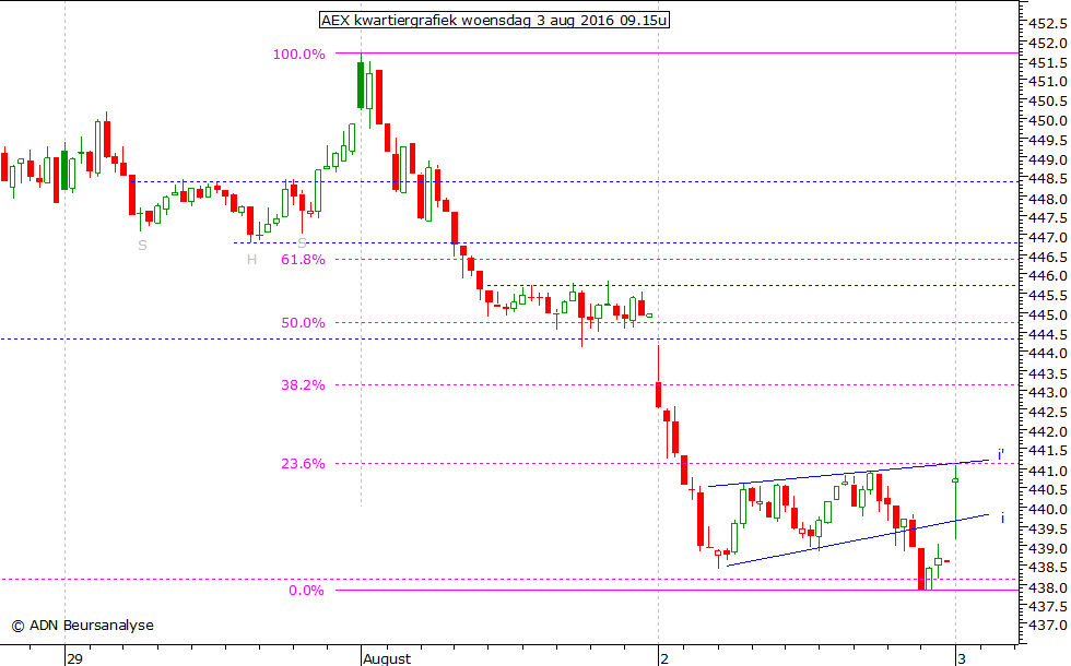 AEX kwartiergrafiek 030816 09.15u