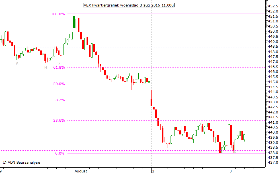 AEX kwartiergrafiek 030816 11.00u