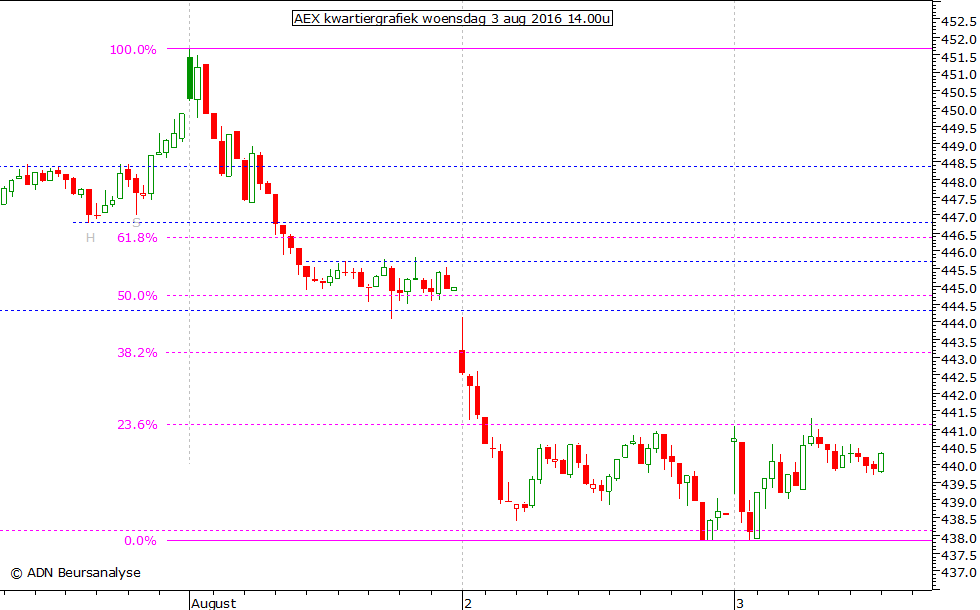 AEX kwartiergrafiek 030816 14.00u