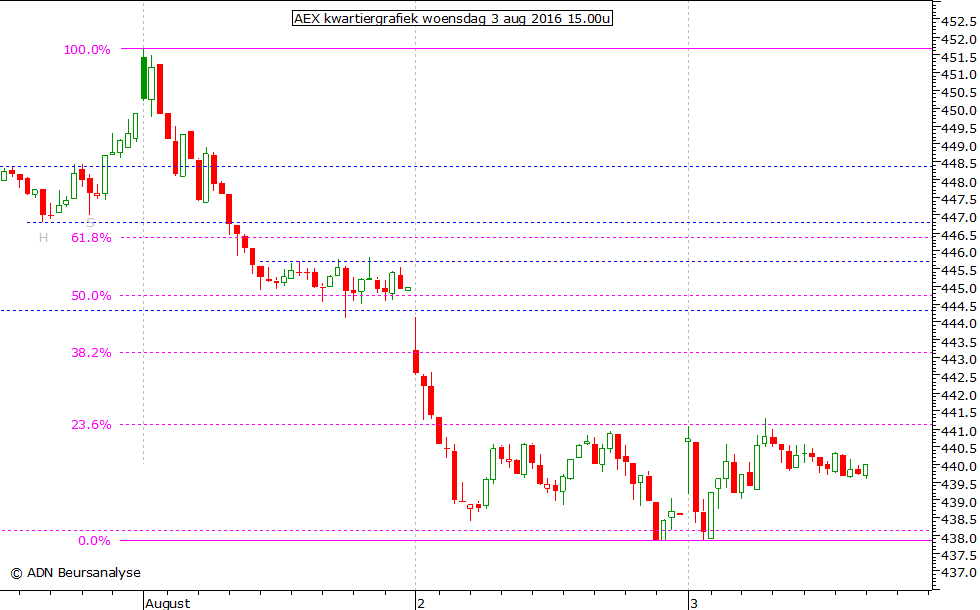 AEX kwartiergrafiek 030816 15.00u