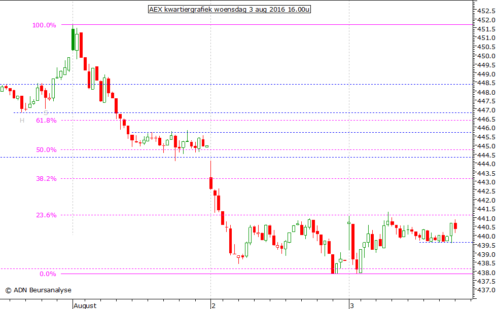 AEX kwartiergrafiek 030816 16.00u