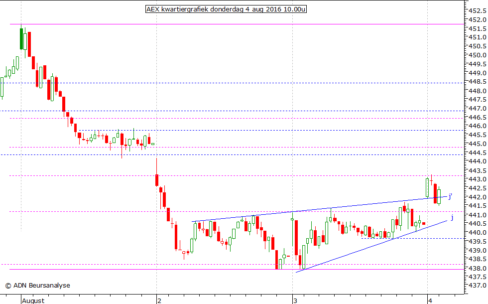 AEX kwartiergrafiek 040816 10.00u