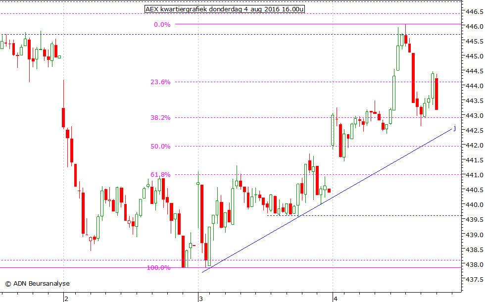 AEX kwartiergrafiek 040816 16.00u