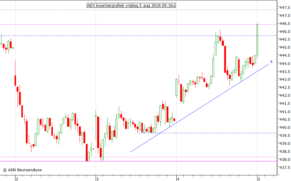 AEX kwartiergrafiek 050816 09.15u