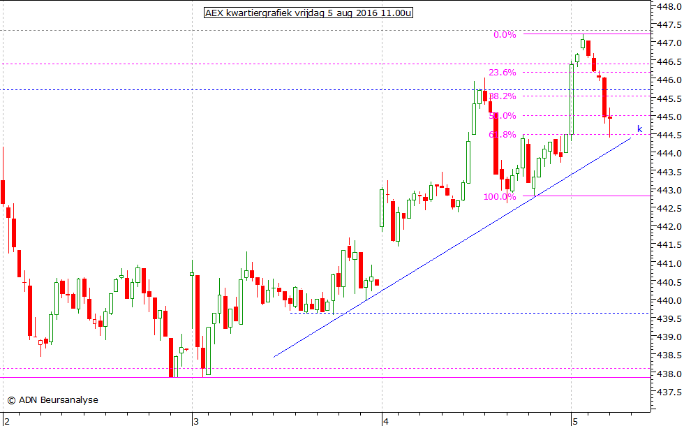 AEX kwartiergrafiek 050816 11.00u