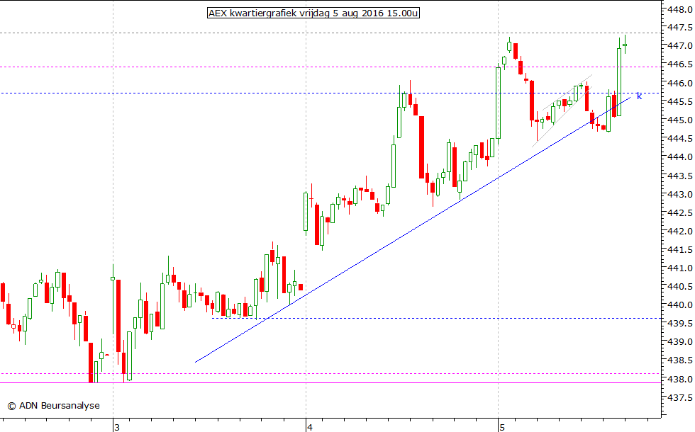 AEX kwartiergrafiek 050816 15.00u