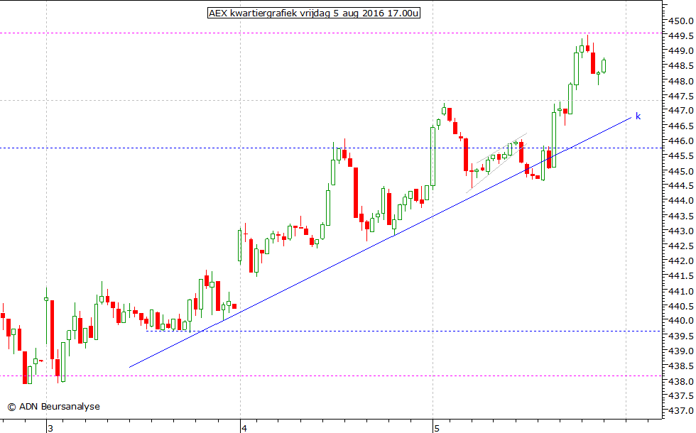 AEX kwartiergrafiek 050816 17.00u