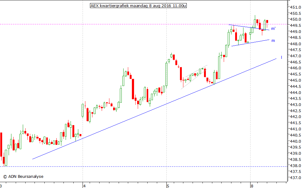 AEX kwartiergrafiek 080816 11.00u