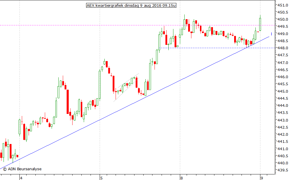 AEX kwartiergrafiek 090816 09.15u