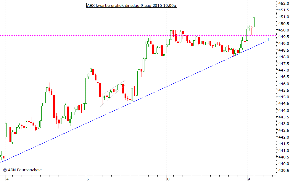 AEX kwartiergrafiek 090816 10.00u