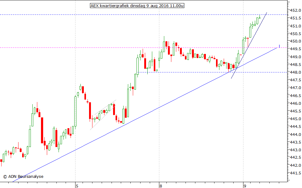 AEX kwartiergrafiek 090816 11.00u