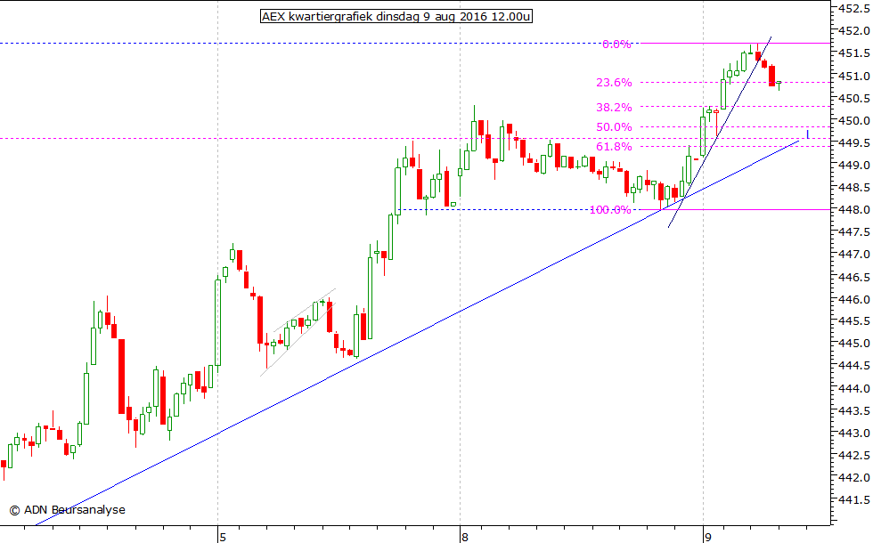 AEX kwartiergrafiek 090816 12.00u