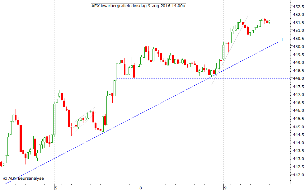 AEX kwartiergrafiek 090816 14.00u