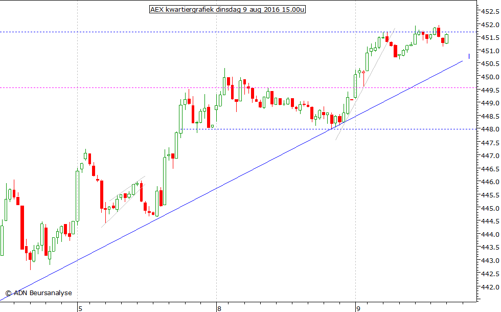 AEX kwartiergrafiek 090816 15.00u