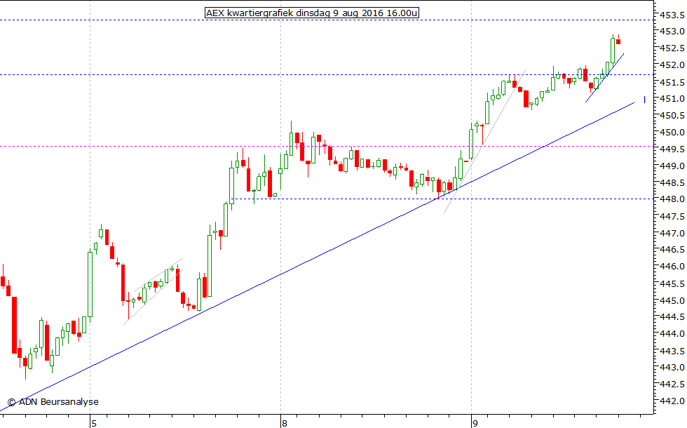 AEX kwartiergrafiek 090816 16.00u