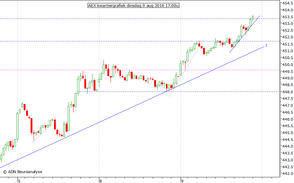 AEX kwartiergrafiek 090816 17.00u