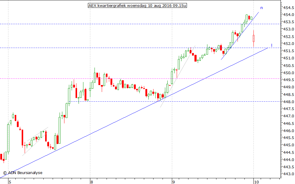 AEX kwartiergrafiek 100816 09.15u