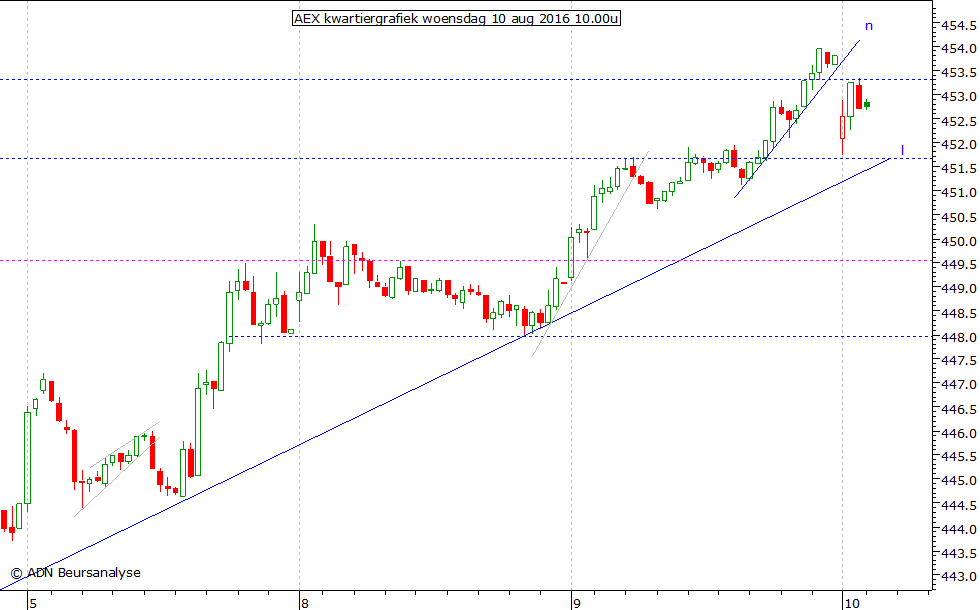 AEX kwartiergrafiek 100816 10.00u