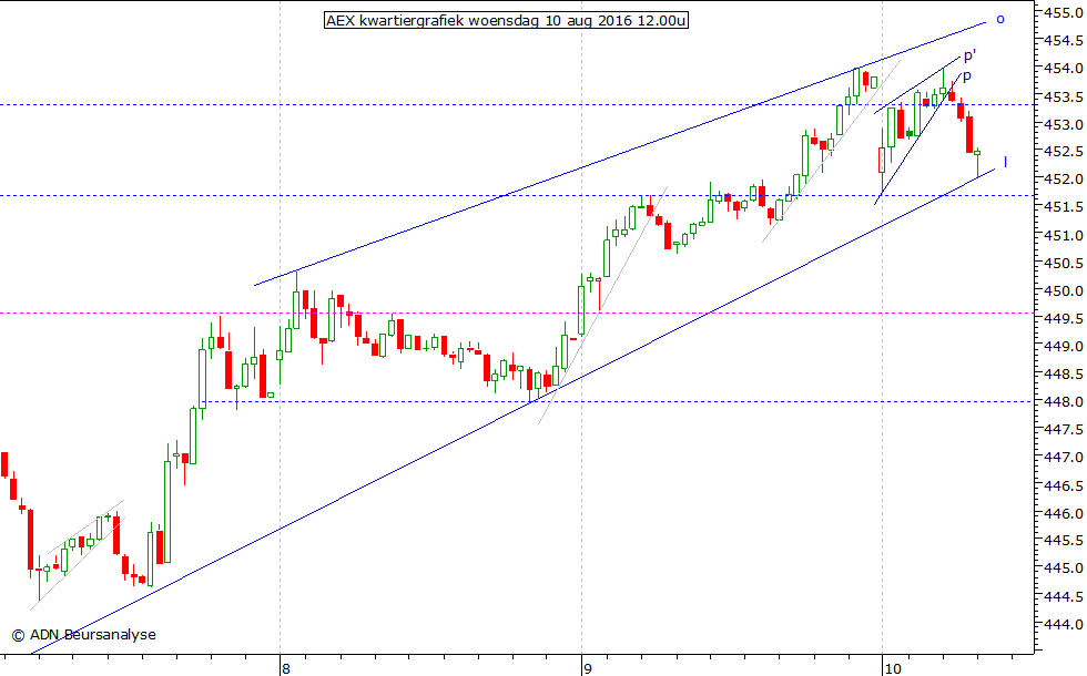 AEX kwartiergrafiek 100816 12.00u