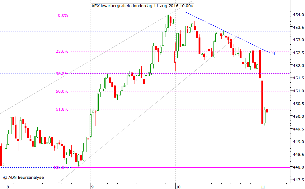 AEX kwartiergrafiek 110816 10.00u