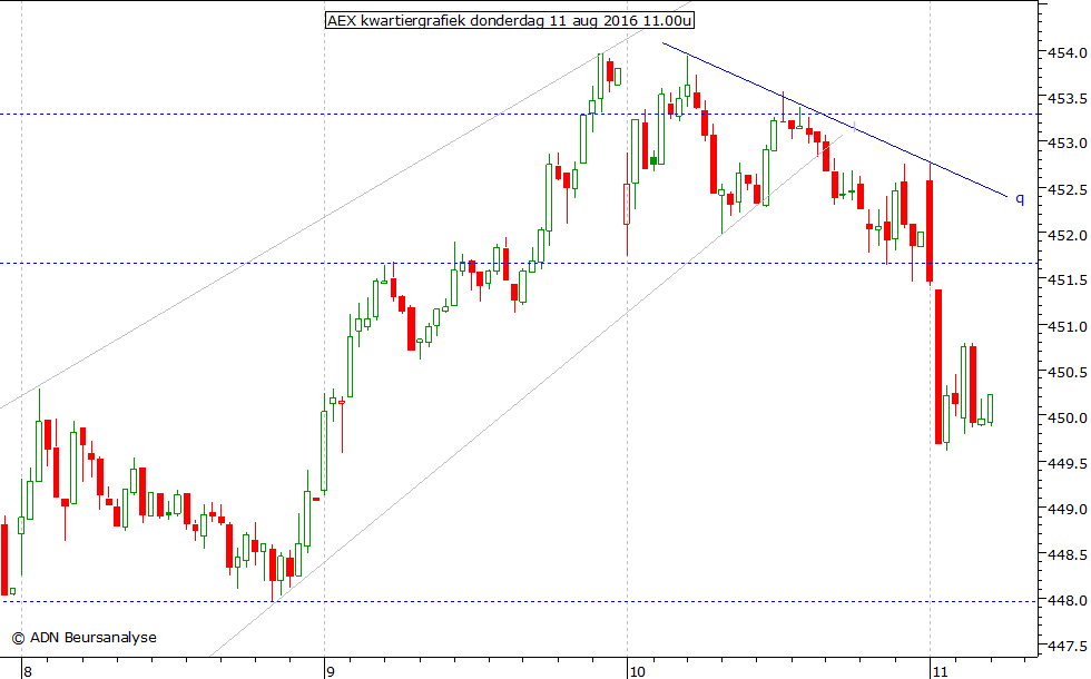 AEX kwartiergrafiek 110816 11.00u