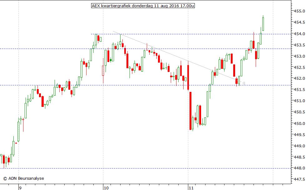 AEX kwartiergrafiek 110816 17.00u