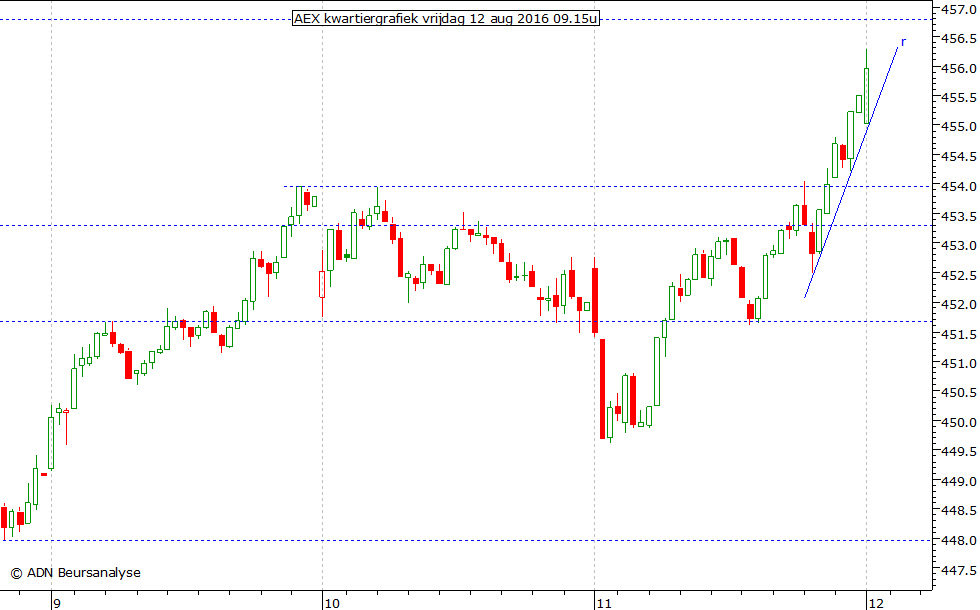 AEX kwartiergrafiek 120816 09.15u