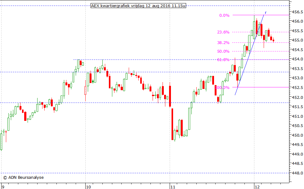 AEX kwartiergrafiek 120816 11.15u