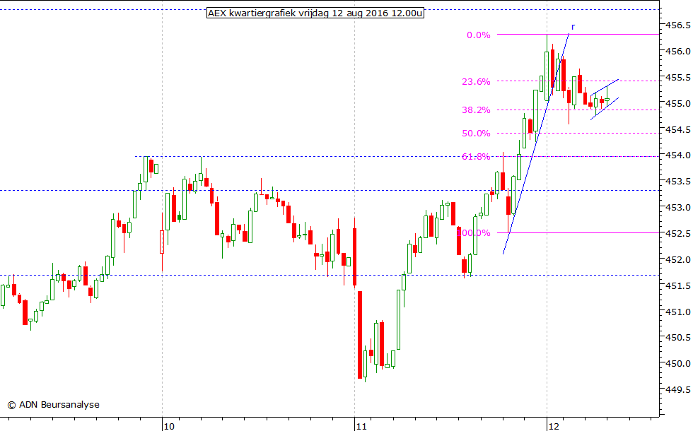 AEX kwartiergrafiek 120816 12.00u