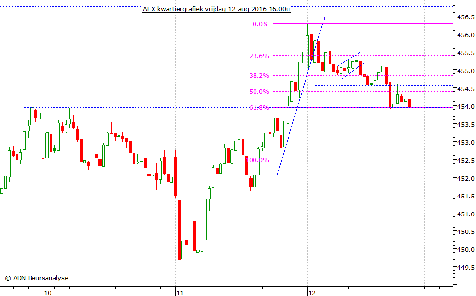 AEX kwartiergrafiek 120816 16.00u