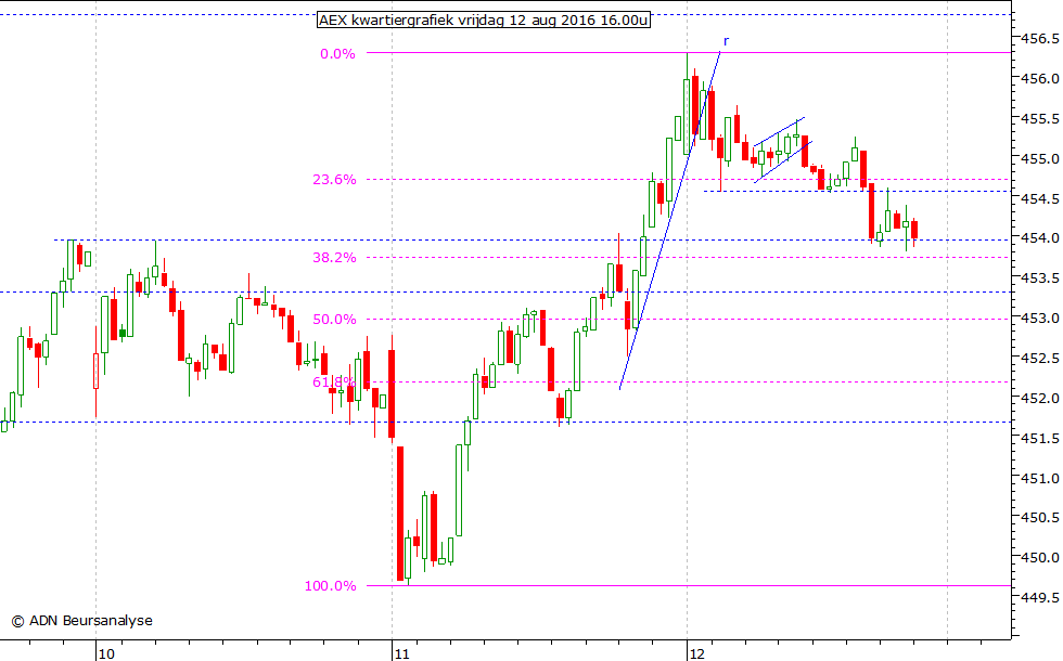 AEX kwartiergrafiek 120816 16.00u