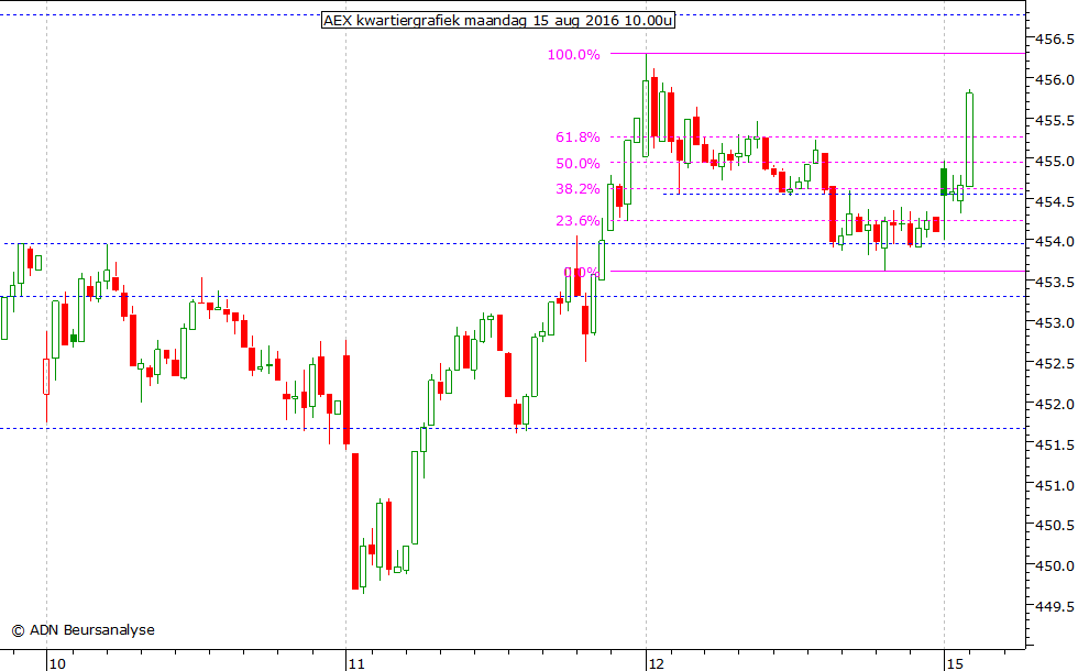 AEX kwartiergrafiek 150816 10.00u