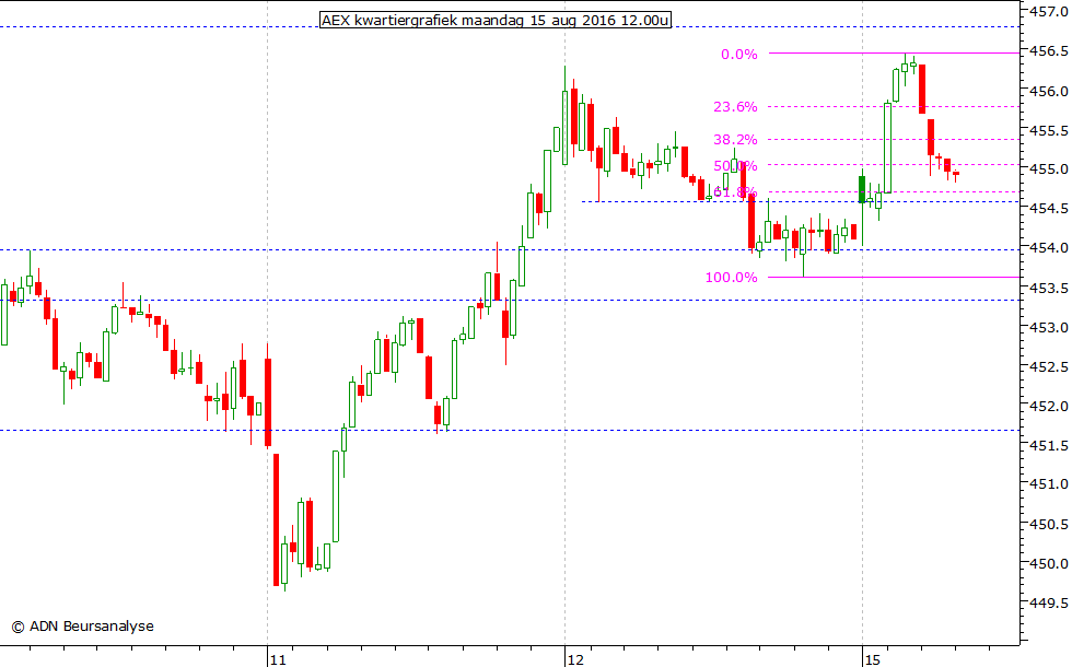 AEX kwartiergrafiek 150816 12.00u