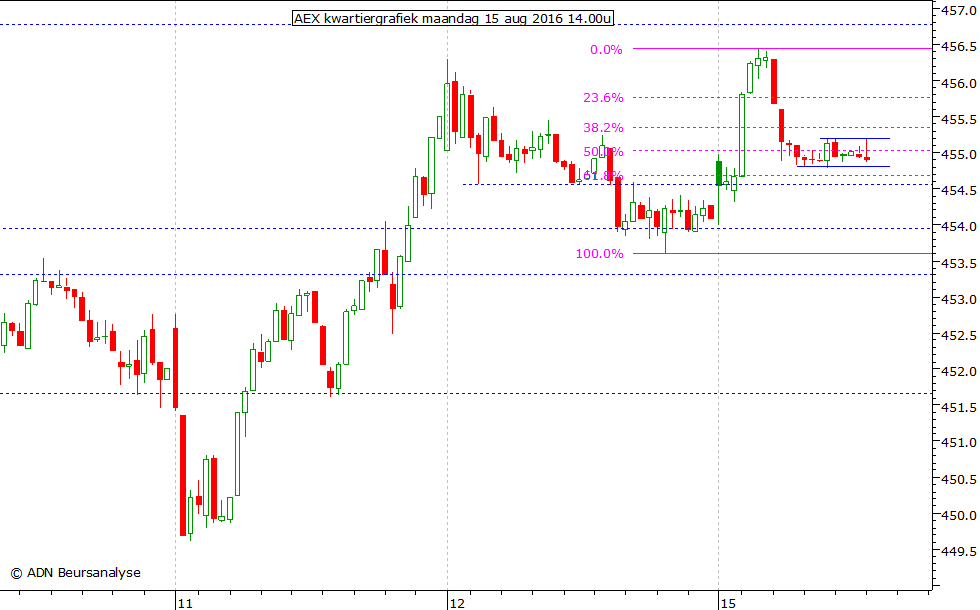 AEX kwartiergrafiek 150816 14.00u