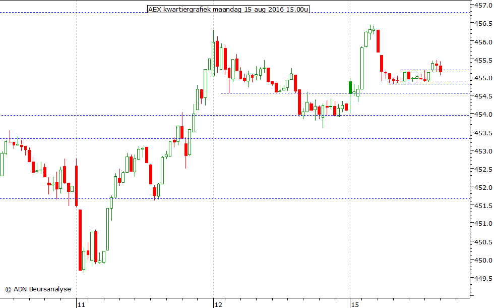 AEX kwartiergrafiek 150816 15.00u