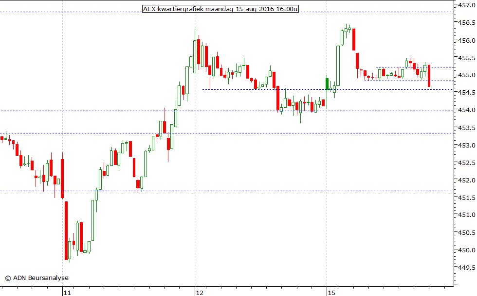 AEX kwartiergrafiek 150816 16.00u