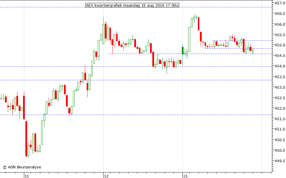 AEX kwartiergrafiek 150816 17.00u