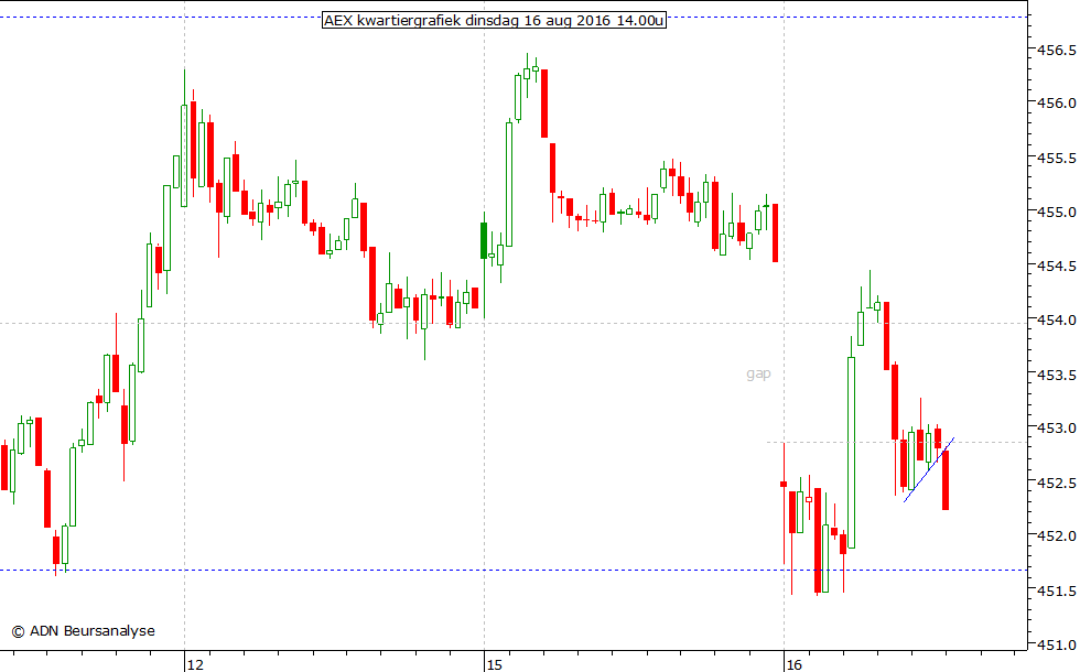 AEX kwartiergrafiek 160816 14.00u