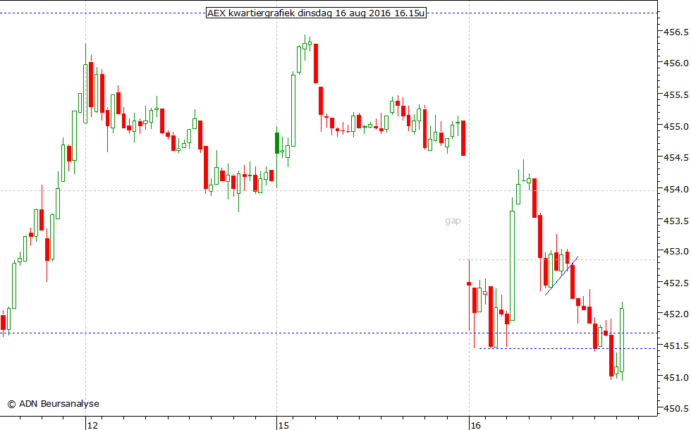 AEX kwartiergrafiek 160816 16.15u