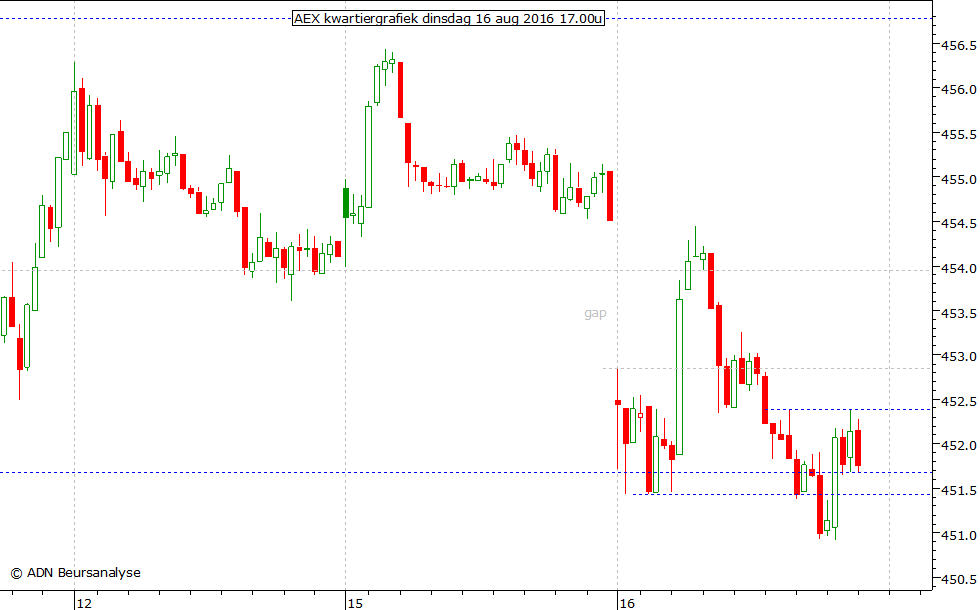 AEX kwartiergrafiek 160816 17.00u