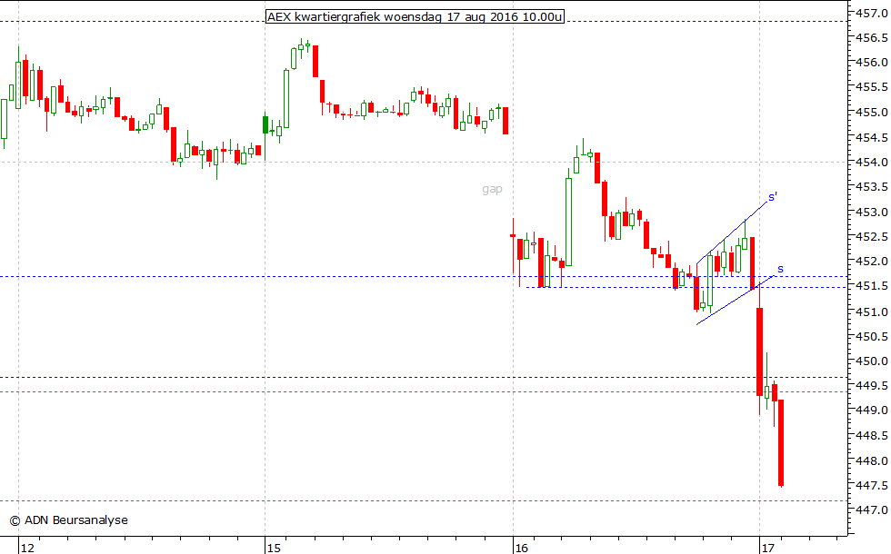 AEX kwartiergrafiek 170816 10.00u