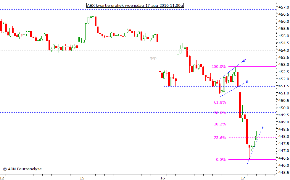 AEX kwartiergrafiek 170816 11.00u