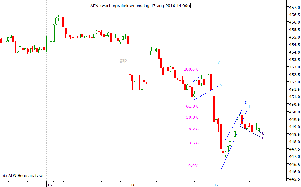 AEX kwartiergrafiek 170816 14.00u