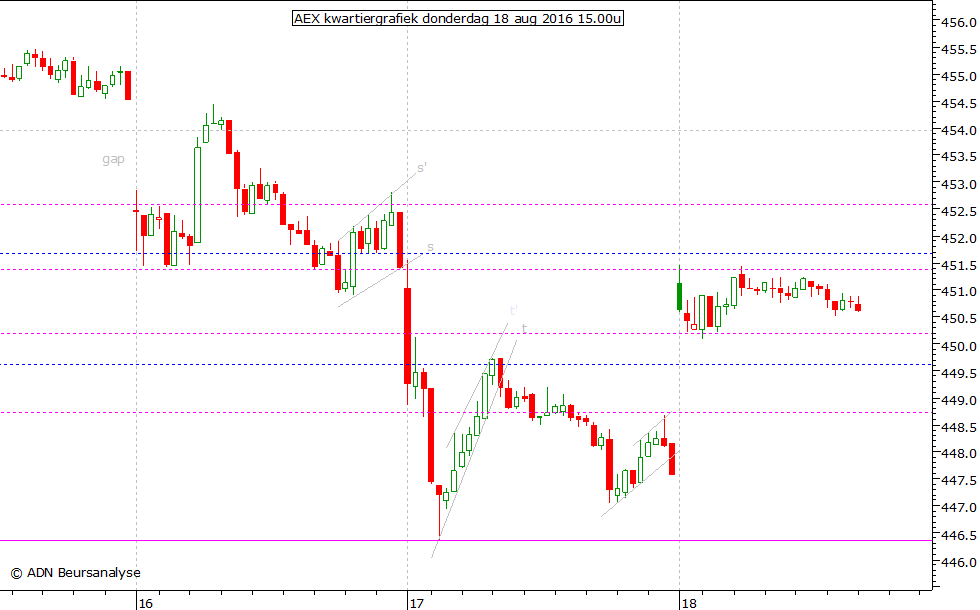 AEX kwartiergrafiek 180816 15.00u