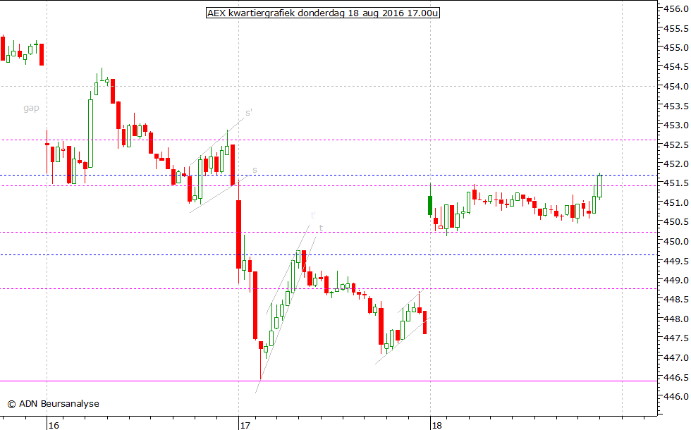 AEX kwartiergrafiek 180816 17.00u