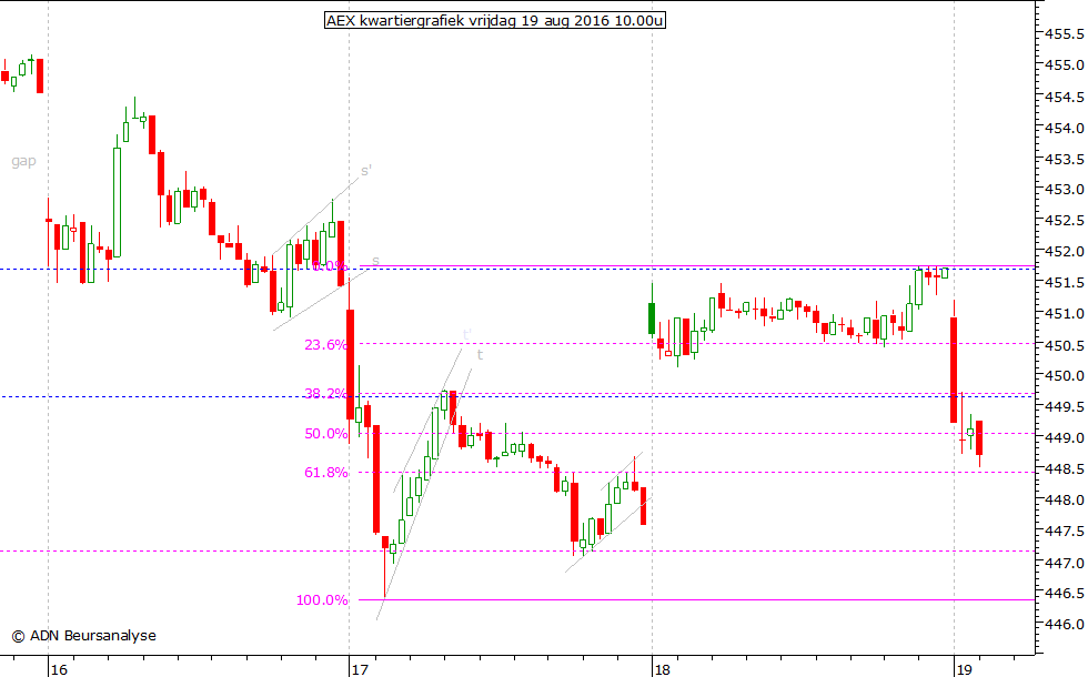 AEX kwartiergrafiek 190816 10.00u